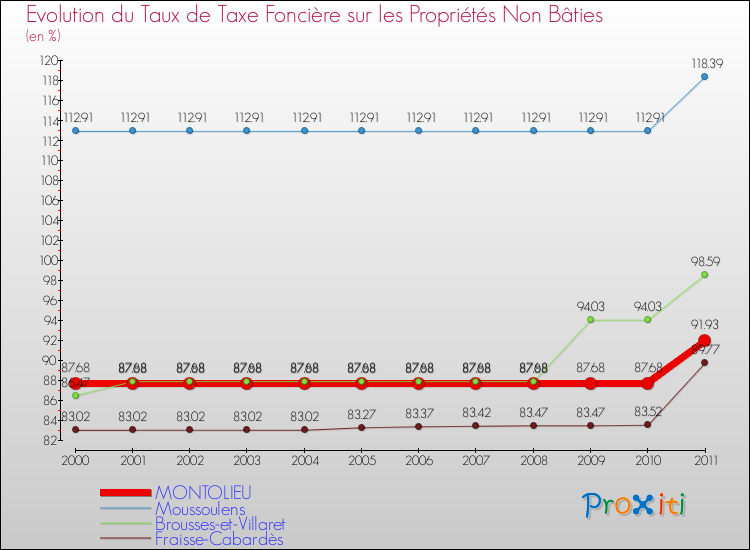 Evolution du taux de la taxe foncière sur les immeubles et terrains non batis pour MONTOLIEU et les communes proches Comparaison des taux de la taxe foncière sur les immeubles et terrains non batis pour MONTOLIEU et les communes voisines