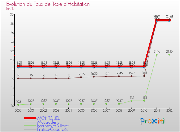 Evolution du taux de la taxe d'habitation pour MONTOLIEU et les communes proches Comparaison des taux de la taxe d'habitation pour MONTOLIEU et les communes voisines