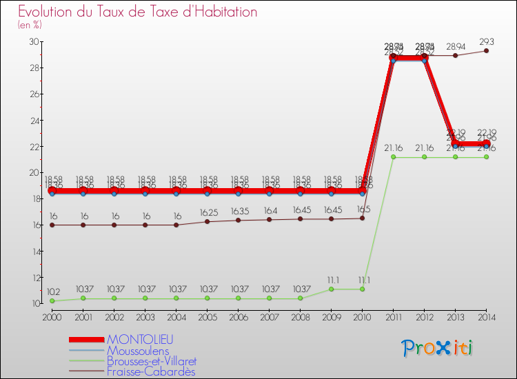Evolution du taux de la taxe d'habitation pour MONTOLIEU et les communes proches de 2000 à 2014 Comparaison des taux de la taxe d'habitation pour MONTOLIEU et les communes voisines de 2000 à 2014