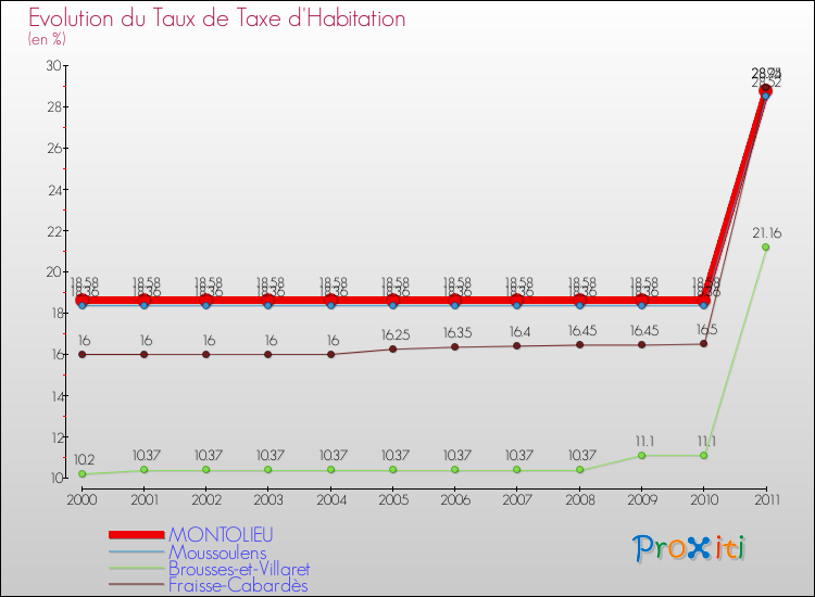 Evolution du taux de la taxe d'habitation pour MONTOLIEU et les communes proches Comparaison des taux de la taxe d'habitation pour MONTOLIEU et les communes voisines