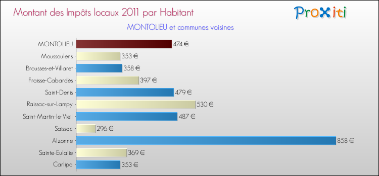 Montant des impôts locaux par Habitant pour MONTOLIEU et les communes proches Comparaison des impôts locaux par habitant pour MONTOLIEU et les communes voisines