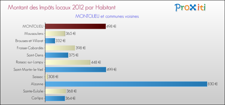 Montant des impôts locaux par Habitant pour MONTOLIEU et les communes proches Comparaison des impôts locaux par habitant pour MONTOLIEU et les communes voisines
