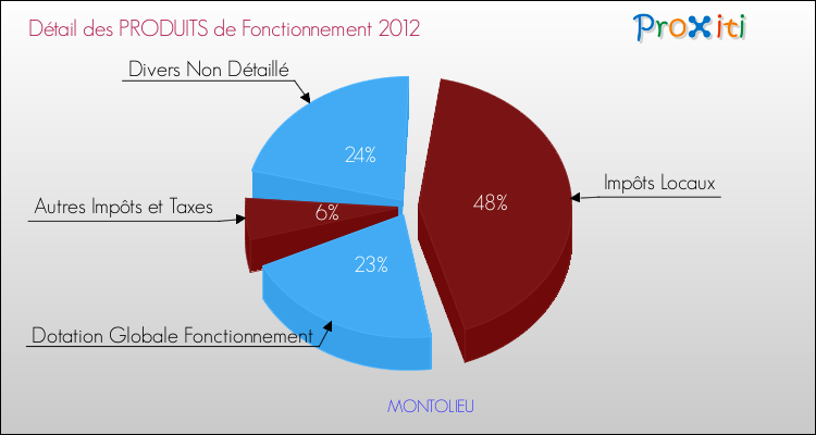 Décomposition du Budget de Fonctionnement 2012 de la commune de MONTOLIEU Budget de Fonctionnement 2012 pour la commune de MONTOLIEU