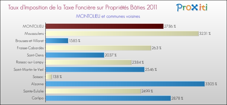 Taux d'imposition de la taxe foncière sur le bati 2011 pour MONTOLIEU et les communes proches Comparaison des taux d'imposition de la taxe foncière sur le bati 2011 pour MONTOLIEU et les communes voisines