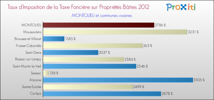 Taux d'imposition de la taxe foncière sur le bati 2012 pour MONTOLIEU et les communes proches Comparaison des taux d'imposition de la taxe foncière sur le bati 2012 pour MONTOLIEU et les communes voisines
