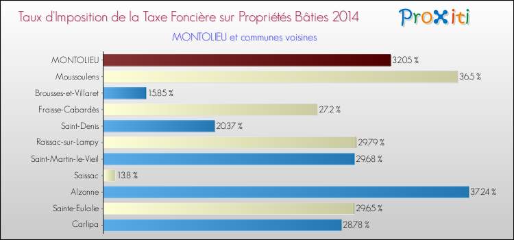 Taux d'imposition de la taxe foncière sur le bati 2014 pour MONTOLIEU et les communes proches Comparaison des taux d'imposition de la taxe foncière sur le bati 2014 pour MONTOLIEU et les communes voisines