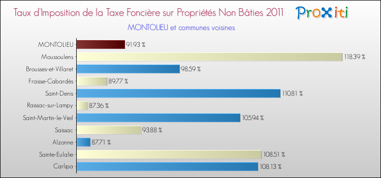 Taux d'imposition de la taxe foncière sur les immeubles et terrains non batis 2011 pour MONTOLIEU et les communes proches Comparaison des taux d'imposition de la taxe foncière sur les immeubles et terrains non batis 2011 pour MONTOLIEU et les communes voisines