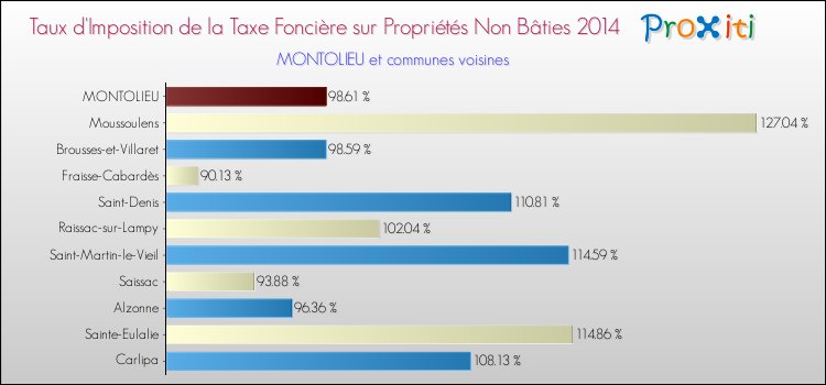 Taux d'imposition de la taxe foncière sur les immeubles et terrains non batis 2014 pour MONTOLIEU et les communes proches Comparaison des taux d'imposition de la taxe foncière sur les immeubles et terrains non batis 2014 pour MONTOLIEU et les communes voisines