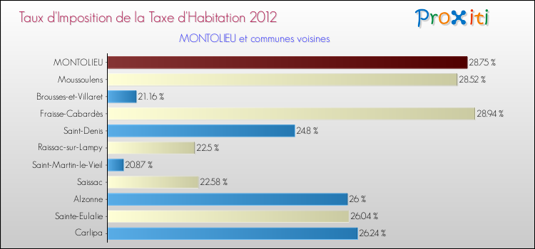 Taux d'imposition de la taxe d'habitation 2012 pour MONTOLIEU et les communes proches Comparaison des taux d'imposition de la taxe d'habitation 2012 pour MONTOLIEU et les communes voisines