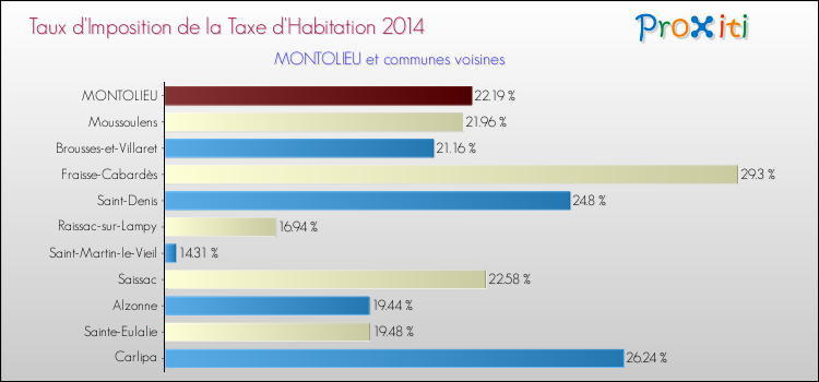 Taux d'imposition de la taxe d'habitation 2014 pour MONTOLIEU et les communes proches Comparaison des taux d'imposition de la taxe d'habitation 2014 pour MONTOLIEU et les communes voisines