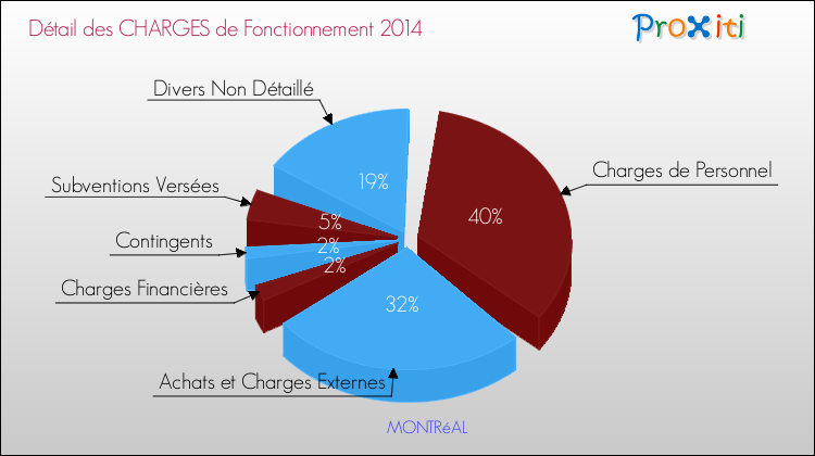 Décomposition des Charges de Fonctionnement 2014 de la commune de MONTRéAL Charges de Fonctionnement 2014 pour la commune de MONTRéAL