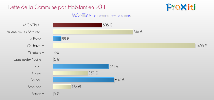 Dette par habitant de la commune en 2011 pour MONTRéAL et les communes proches Comparaison de la dette par habitant de la commune en 2011 pour MONTRéAL et les communes voisines