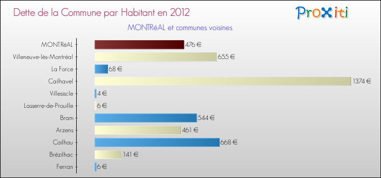 Dette par habitant de la commune en 2012 pour MONTRéAL et les communes proches Comparaison de la dette par habitant de la commune en 2012 pour MONTRéAL et les communes voisines
