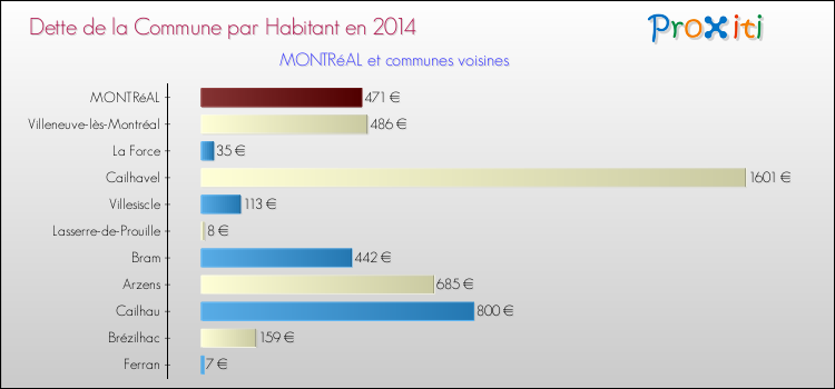 Dette par habitant de la commune en 2014 pour MONTRéAL et les communes proches Comparaison de la dette par habitant de la commune en 2014 pour MONTRéAL et les communes voisines