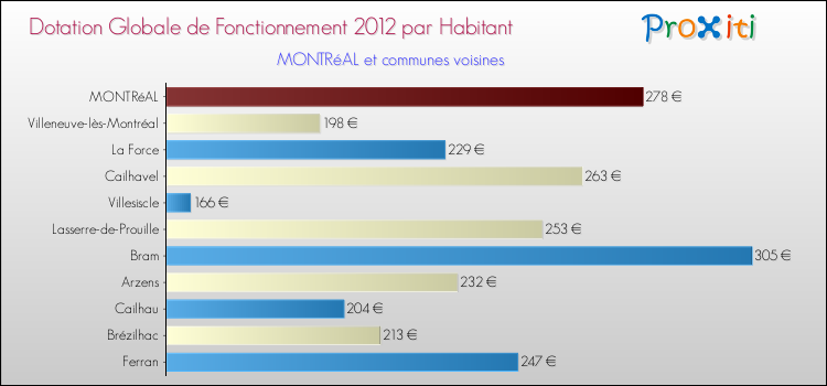 Montant des dotations globales de fonctionnement DGF par Habitant pour MONTRéAL et les communes proches Comparaison des des dotations globales de fonctionnement DGF par habitant pour MONTRéAL et les communes voisines