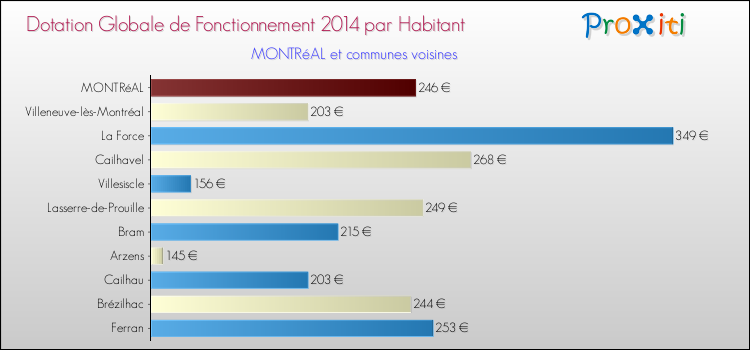 Montant des dotations globales de fonctionnement DGF par Habitant pour MONTRéAL et les communes proches en 2014. Comparaison des des dotations globales de fonctionnement DGF par habitant pour MONTRéAL et les communes voisines en 2014.