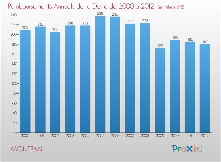 Evolution de l'annuité de la dette pour la commune de MONTRéAL de 2000 à 2012 Annuités de la dette pour MONTRéAL de 2000 à 2012