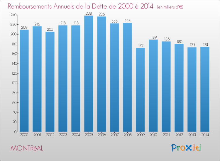 Evolution de l'annuité de la dette pour la commune de MONTRéAL de 2000 à 2014 Annuités de la dette pour MONTRéAL de 2000 à 2014