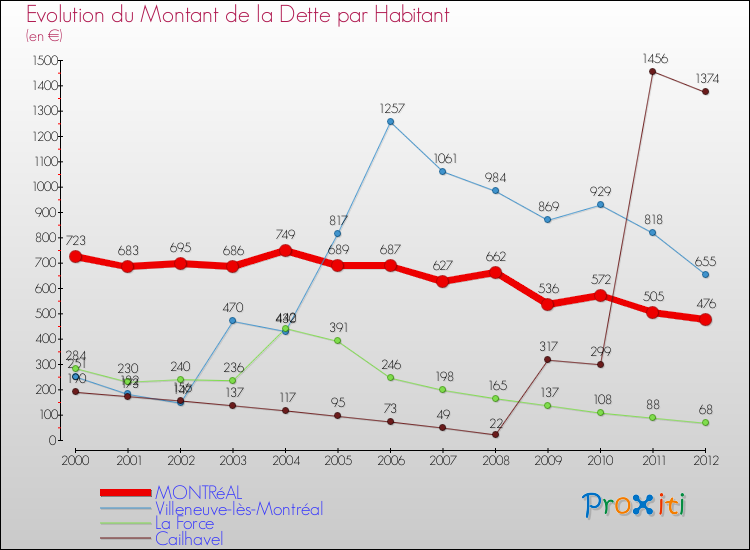 Evolution de la dette par habitant pour la commune de MONTRéAL et les communes proches de 2000 à 2012 Comparaison de la dette par habitant pour MONTRéAL et les communes voisines de 2000 à 2012