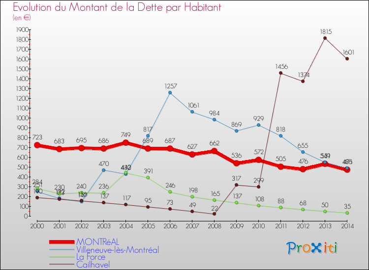 Evolution de la dette par habitant pour la commune de MONTRéAL et les communes proches de 2000 à 2014 Comparaison de la dette par habitant pour MONTRéAL et les communes voisines de 2000 à 2014