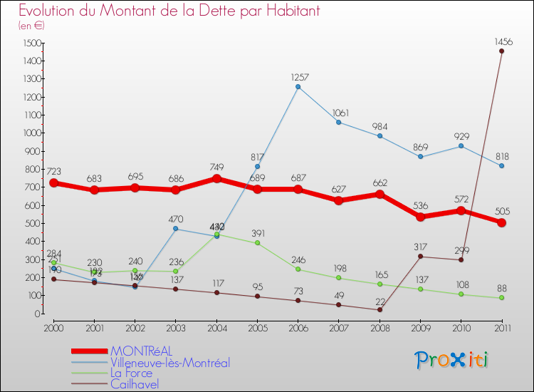Evolution de la dette par habitant pour la commune de MONTRéAL et les communes proches Comparaison de la dette par habitant pour MONTRéAL et les communes voisines