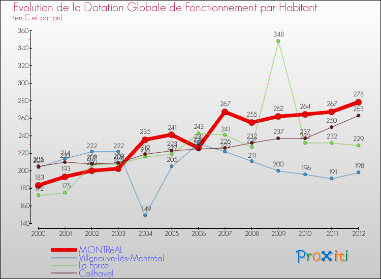 Evolution et montant de la dotation globale de fonctionnement par Habitant pour MONTRéAL et les communes proches Comparaison des dotations globales de fonctionnement par habitant pour MONTRéAL et les communes voisines