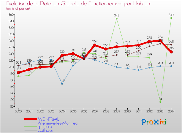 Evolution et montant de la dotation globale de fonctionnement par Habitant pour MONTRéAL et les communes proches de 2000 à 2014. Comparaison des dotations globales de fonctionnement par habitant pour MONTRéAL et les communes voisines de 2000 à 2014.