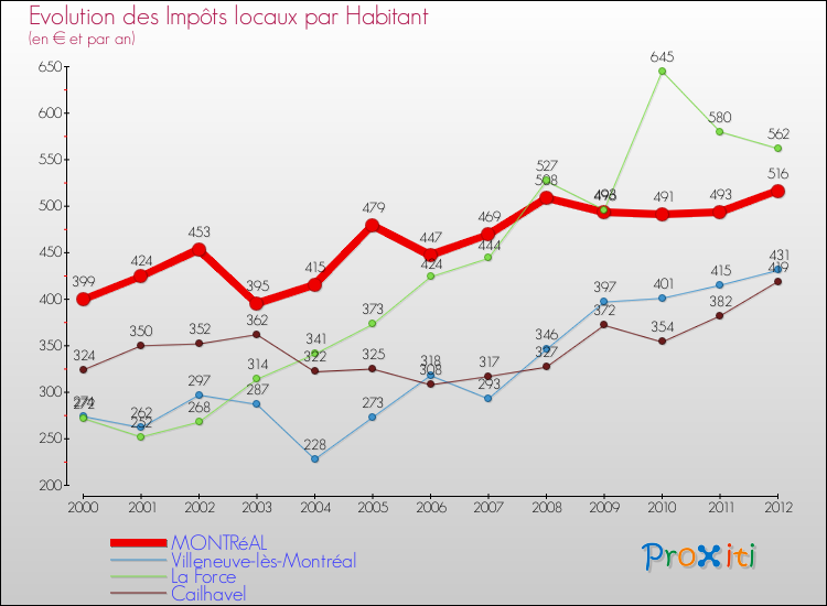 Evolution et montant des impôts locaux par Habitant pour MONTRéAL et les communes proches Comparaison des impôts locaux par habitant pour MONTRéAL et les communes voisines