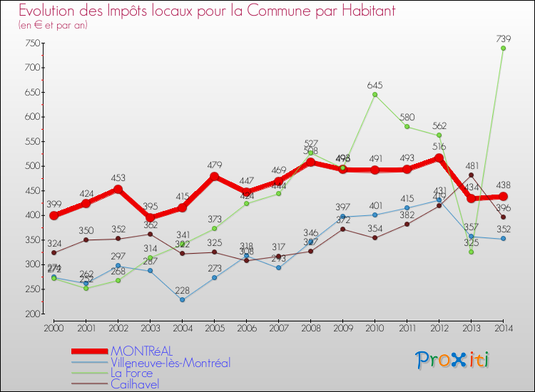 Evolution et montant des impôts locaux par Habitant pour MONTRéAL et les communes proches de 2000 à 2014 Comparaison des impôts locaux par habitant pour MONTRéAL et les communes voisines de 2000 à 2014