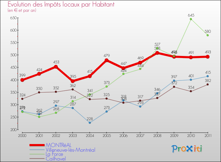 Evolution et montant des impôts locaux par Habitant pour MONTRéAL et les communes proches Comparaison des impôts locaux par habitant pour MONTRéAL et les communes voisines