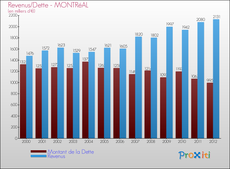Evolution comparée de la dette et des revenus pour la commune de MONTRéAL de 2000 à 2012 Comparaison de la dette et des revenus pour MONTRéAL de 2000 à 2012