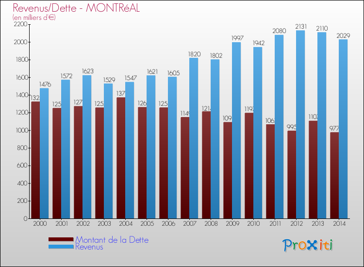 Evolution comparée de la dette et des revenus pour la commune de MONTRéAL de 2000 à 2014 Comparaison de la dette et des revenus pour MONTRéAL de 2000 à 2014