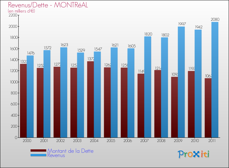 Evolution comparée de la dette et des revenus pour la commune de MONTRéAL de 2000 à 2011 Comparaison de la dette et des revenus pour MONTRéAL de 2000 à 2011