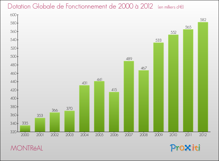 Evolution du montant de la Dotation Globale de Fonctionnement pour la commune de MONTRéAL de 2000 à 2012 Evolution du montant de la Dotation Globale de Fonctionnement pour MONTRéAL de 2000 à 2012