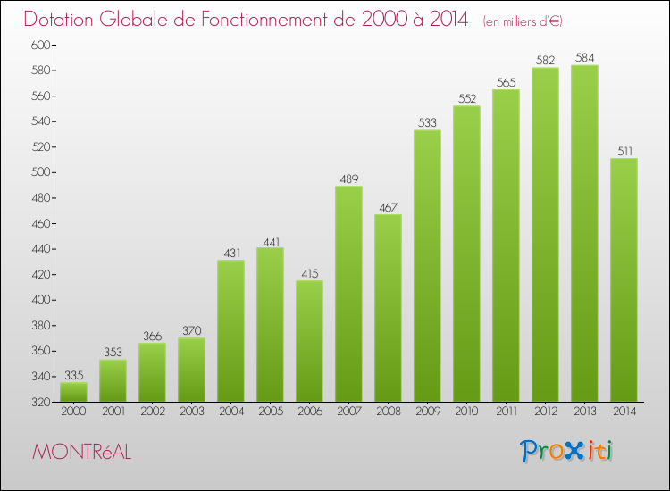 Evolution du montant de la Dotation Globale de Fonctionnement pour la commune de MONTRéAL de 2000 à 2014 Evolution du montant de la Dotation Globale de Fonctionnement pour MONTRéAL de 2000 à 2014