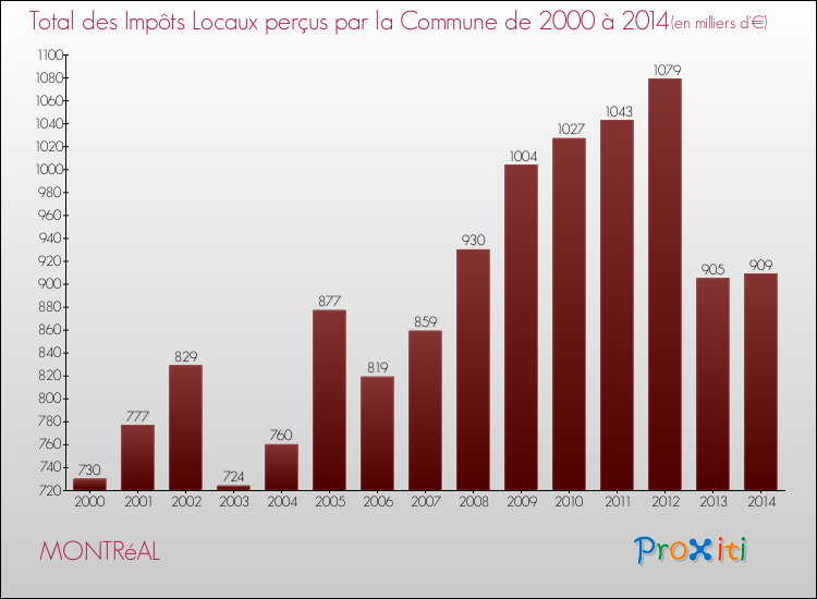 Evolution des Impôts Locaux pour la commune de MONTRéAL de 2000 à 2014 Evolution des Impôts Locaux pour MONTRéAL de 2000 à 2014