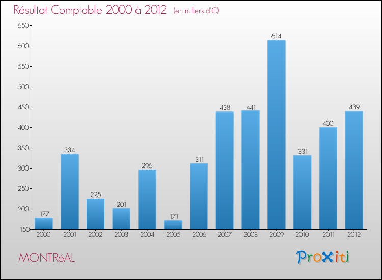 Evolution du résultat comptable pour la commune de MONTRéAL de 2000 à 2012 Evolution du résultat comptable pour MONTRéAL de 2000 à 2012