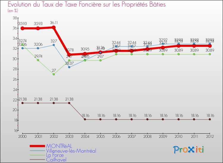 Evolution du taux de la taxe foncière sur le bati pour MONTRéAL et les communes proches de 2000 à 2012 Comparaison des taux de taxe foncière sur le bati pour MONTRéAL et les communes voisines de 2000 à 2012