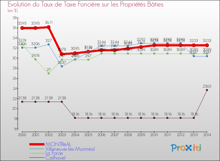 Evolution du taux de la taxe foncière sur le bati pour MONTRéAL et les communes proches de 2000 à 2014 Comparaison des taux de taxe foncière sur le bati pour MONTRéAL et les communes voisines de 2000 à 2014