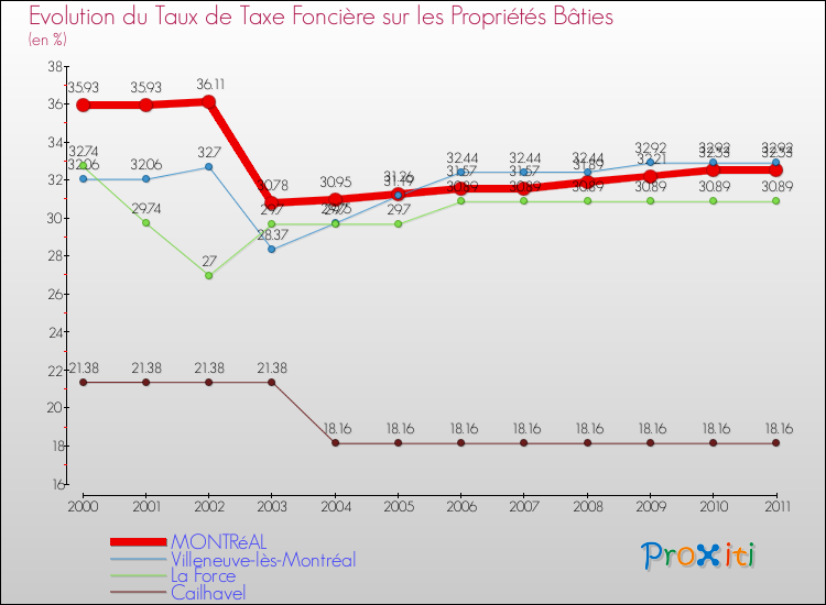 Evolution du taux de la taxe foncière sur le bati pour MONTRéAL et les communes proches Comparaison des taux de taxe foncière sur le bati pour MONTRéAL et les communes voisines