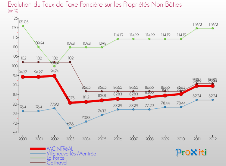 Evolution du taux de la taxe foncière sur les immeubles et terrains non batis pour MONTRéAL et les communes proches de 2000 à 2012 Comparaison des taux de la taxe foncière sur les immeubles et terrains non batis pour MONTRéAL et les communes voisines de 2000 à 2012
