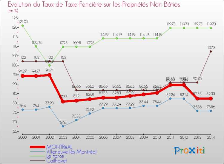 Evolution du taux de la taxe foncière sur les immeubles et terrains non batis pour MONTRéAL et les communes proches de 2000 à 2014 Comparaison des taux de la taxe foncière sur les immeubles et terrains non batis pour MONTRéAL et les communes voisines de 2000 à 2014