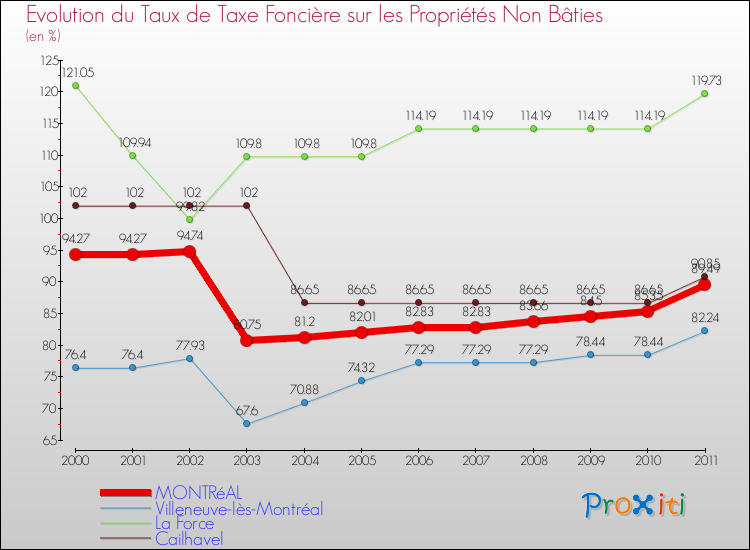 Evolution du taux de la taxe foncière sur les immeubles et terrains non batis pour MONTRéAL et les communes proches Comparaison des taux de la taxe foncière sur les immeubles et terrains non batis pour MONTRéAL et les communes voisines