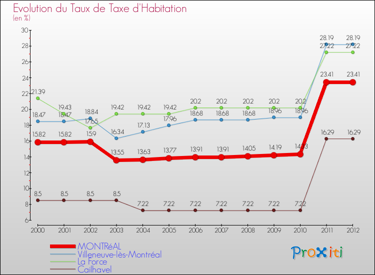Evolution du taux de la taxe d'habitation pour MONTRéAL et les communes proches Comparaison des taux de la taxe d'habitation pour MONTRéAL et les communes voisines