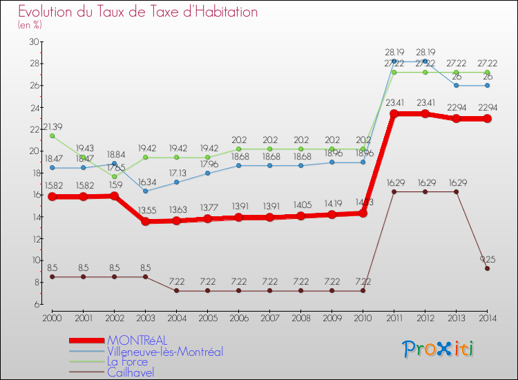 Evolution du taux de la taxe d'habitation pour MONTRéAL et les communes proches de 2000 à 2014 Comparaison des taux de la taxe d'habitation pour MONTRéAL et les communes voisines de 2000 à 2014