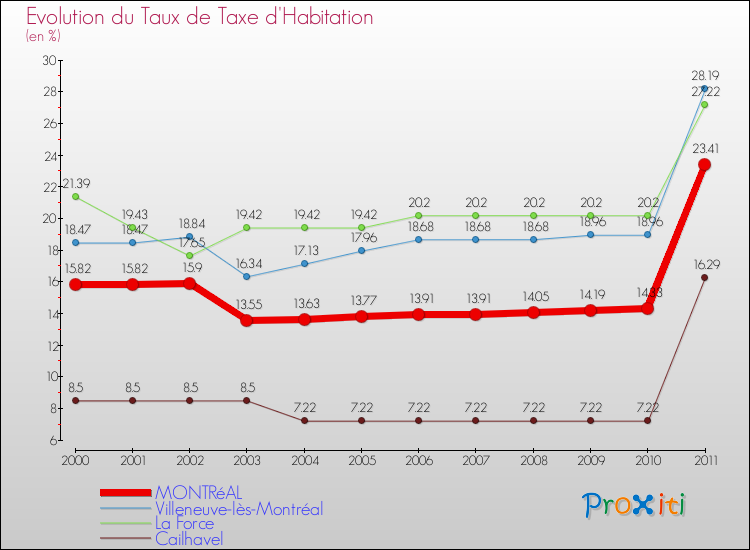 Evolution du taux de la taxe d'habitation pour MONTRéAL et les communes proches Comparaison des taux de la taxe d'habitation pour MONTRéAL et les communes voisines