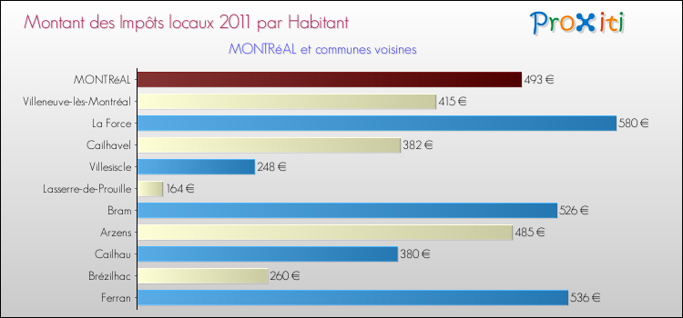 Montant des impôts locaux par Habitant pour MONTRéAL et les communes proches Comparaison des impôts locaux par habitant pour MONTRéAL et les communes voisines