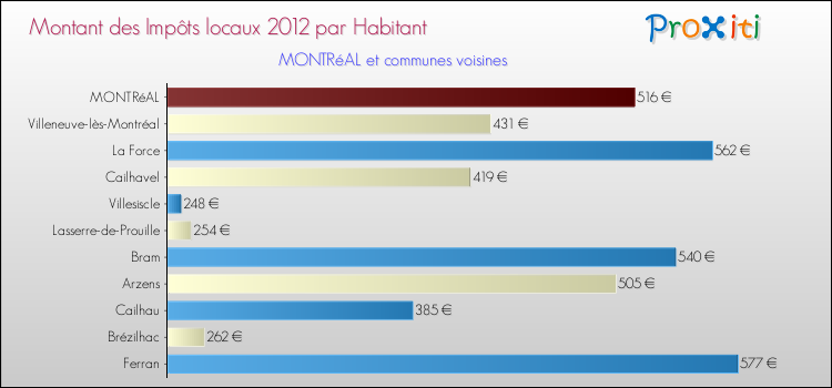 Montant des impôts locaux par Habitant pour MONTRéAL et les communes proches Comparaison des impôts locaux par habitant pour MONTRéAL et les communes voisines