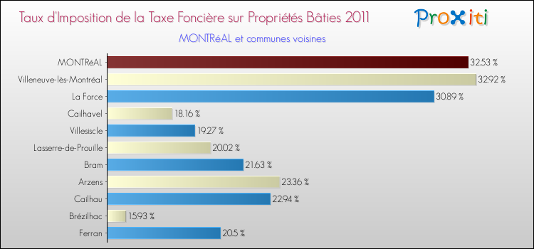 Taux d'imposition de la taxe foncière sur le bati 2011 pour MONTRéAL et les communes proches Comparaison des taux d'imposition de la taxe foncière sur le bati 2011 pour MONTRéAL et les communes voisines