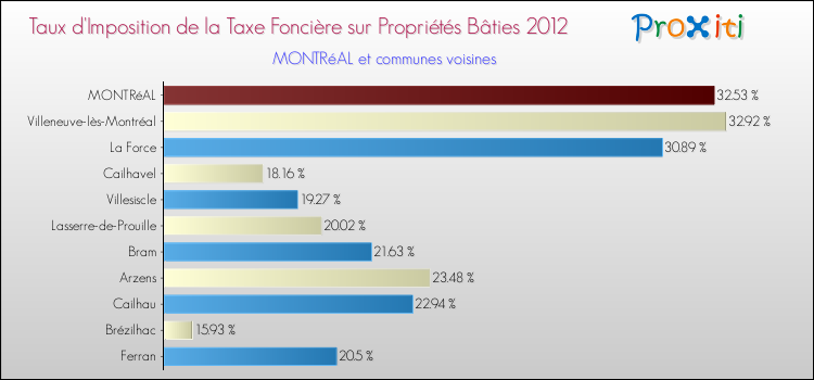 Taux d'imposition de la taxe foncière sur le bati 2012 pour MONTRéAL et les communes proches Comparaison des taux d'imposition de la taxe foncière sur le bati 2012 pour MONTRéAL et les communes voisines